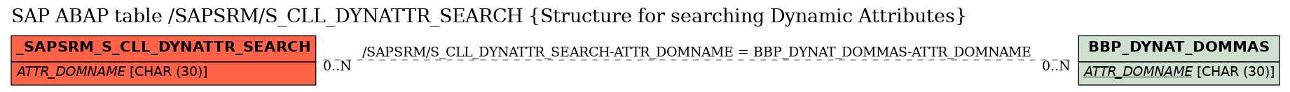 E-R Diagram for table /SAPSRM/S_CLL_DYNATTR_SEARCH (Structure for searching Dynamic Attributes)