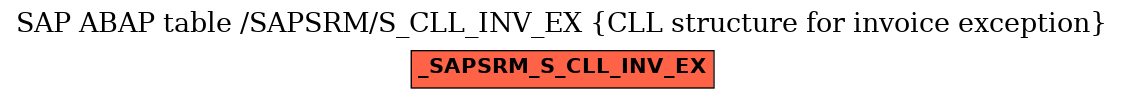 E-R Diagram for table /SAPSRM/S_CLL_INV_EX (CLL structure for invoice exception)