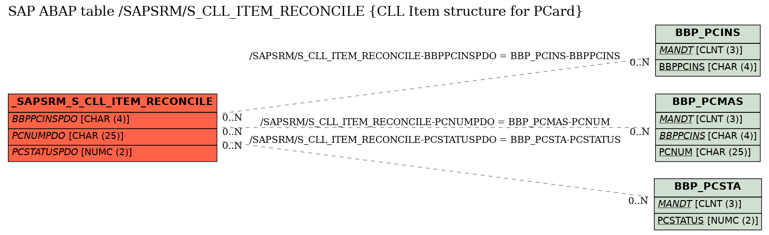 E-R Diagram for table /SAPSRM/S_CLL_ITEM_RECONCILE (CLL Item structure for PCard)