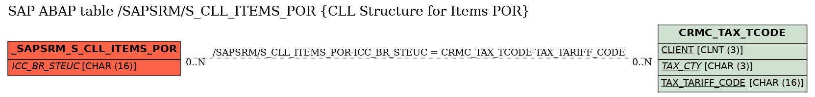 E-R Diagram for table /SAPSRM/S_CLL_ITEMS_POR (CLL Structure for Items POR)