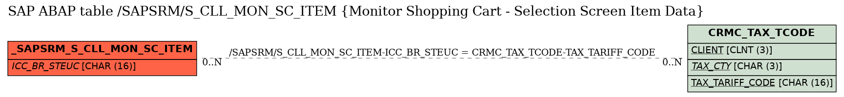 E-R Diagram for table /SAPSRM/S_CLL_MON_SC_ITEM (Monitor Shopping Cart - Selection Screen Item Data)