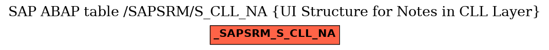 E-R Diagram for table /SAPSRM/S_CLL_NA (UI Structure for Notes in CLL Layer)