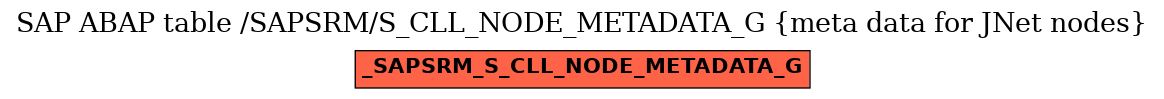E-R Diagram for table /SAPSRM/S_CLL_NODE_METADATA_G (meta data for JNet nodes)