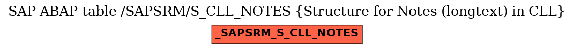 E-R Diagram for table /SAPSRM/S_CLL_NOTES (Structure for Notes (longtext) in CLL)