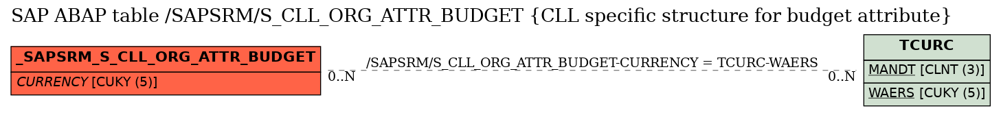 E-R Diagram for table /SAPSRM/S_CLL_ORG_ATTR_BUDGET (CLL specific structure for budget attribute)