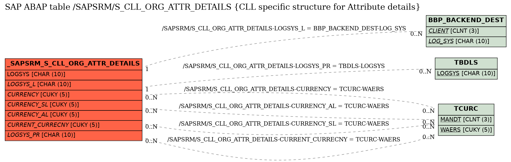 E-R Diagram for table /SAPSRM/S_CLL_ORG_ATTR_DETAILS (CLL specific structure for Attribute details)