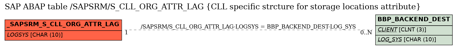 E-R Diagram for table /SAPSRM/S_CLL_ORG_ATTR_LAG (CLL specific strcture for storage locations attribute)