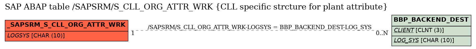 E-R Diagram for table /SAPSRM/S_CLL_ORG_ATTR_WRK (CLL specific strcture for plant attribute)