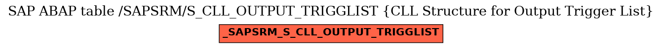 E-R Diagram for table /SAPSRM/S_CLL_OUTPUT_TRIGGLIST (CLL Structure for Output Trigger List)