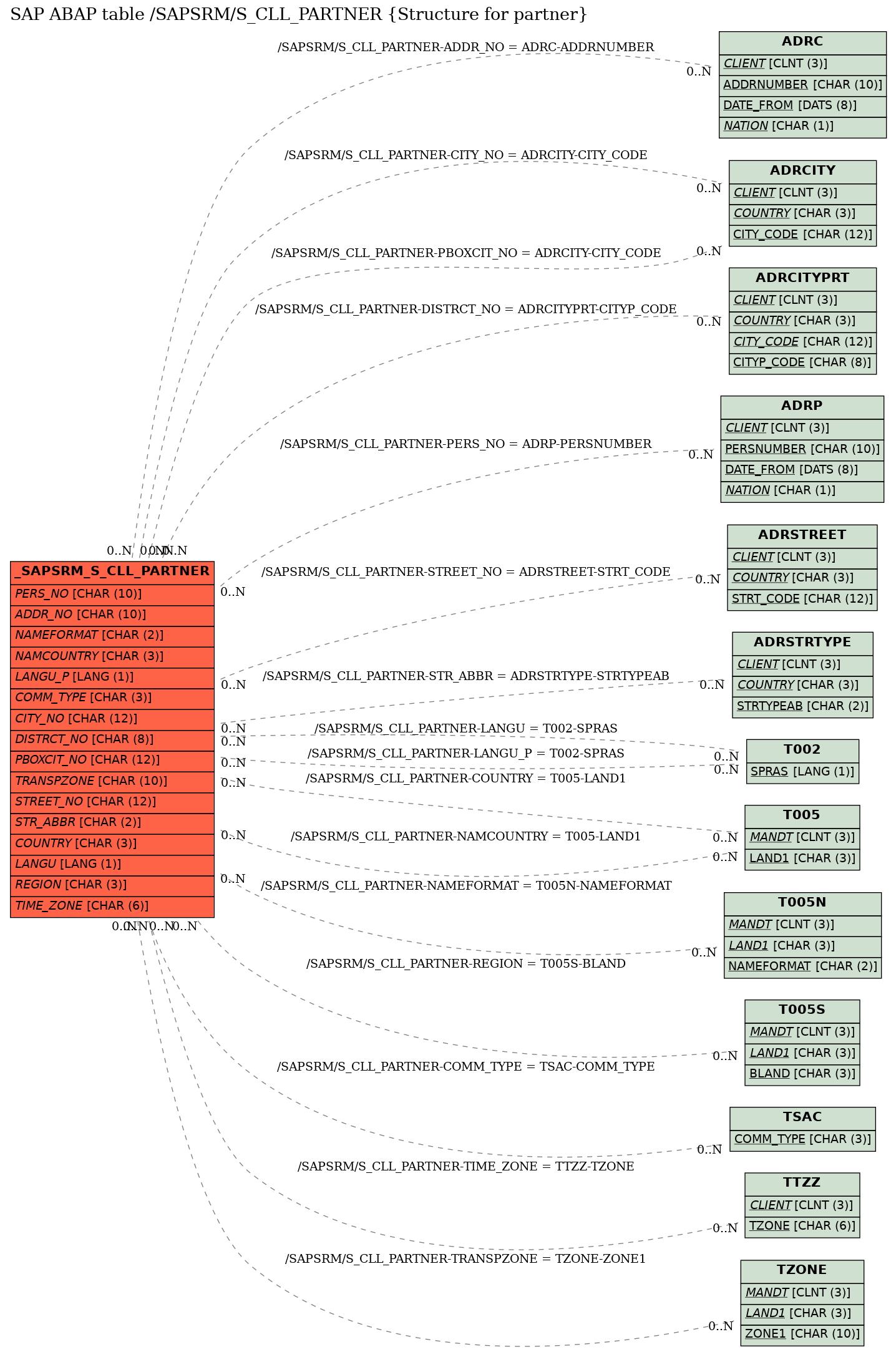 E-R Diagram for table /SAPSRM/S_CLL_PARTNER (Structure for partner)