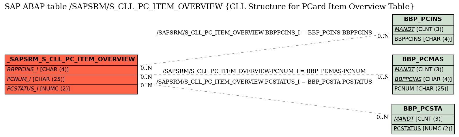 E-R Diagram for table /SAPSRM/S_CLL_PC_ITEM_OVERVIEW (CLL Structure for PCard Item Overview Table)