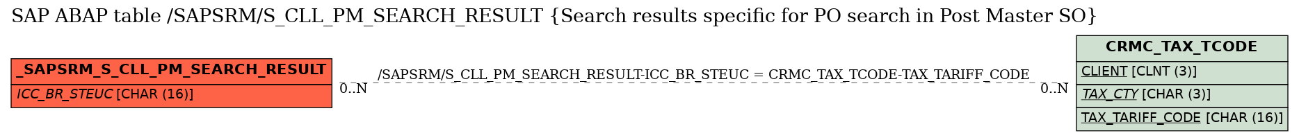 E-R Diagram for table /SAPSRM/S_CLL_PM_SEARCH_RESULT (Search results specific for PO search in Post Master SO)