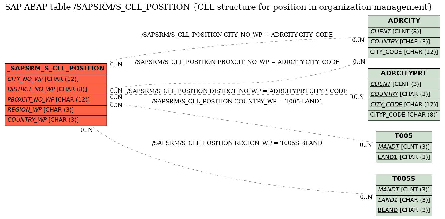 E-R Diagram for table /SAPSRM/S_CLL_POSITION (CLL structure for position in organization management)