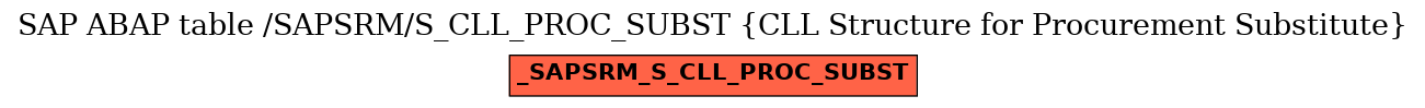 E-R Diagram for table /SAPSRM/S_CLL_PROC_SUBST (CLL Structure for Procurement Substitute)