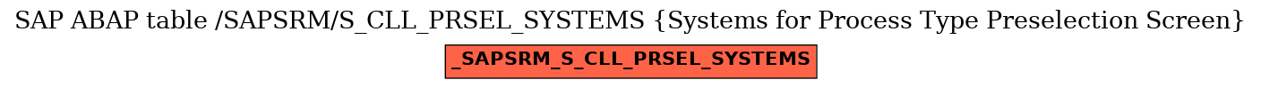 E-R Diagram for table /SAPSRM/S_CLL_PRSEL_SYSTEMS (Systems for Process Type Preselection Screen)
