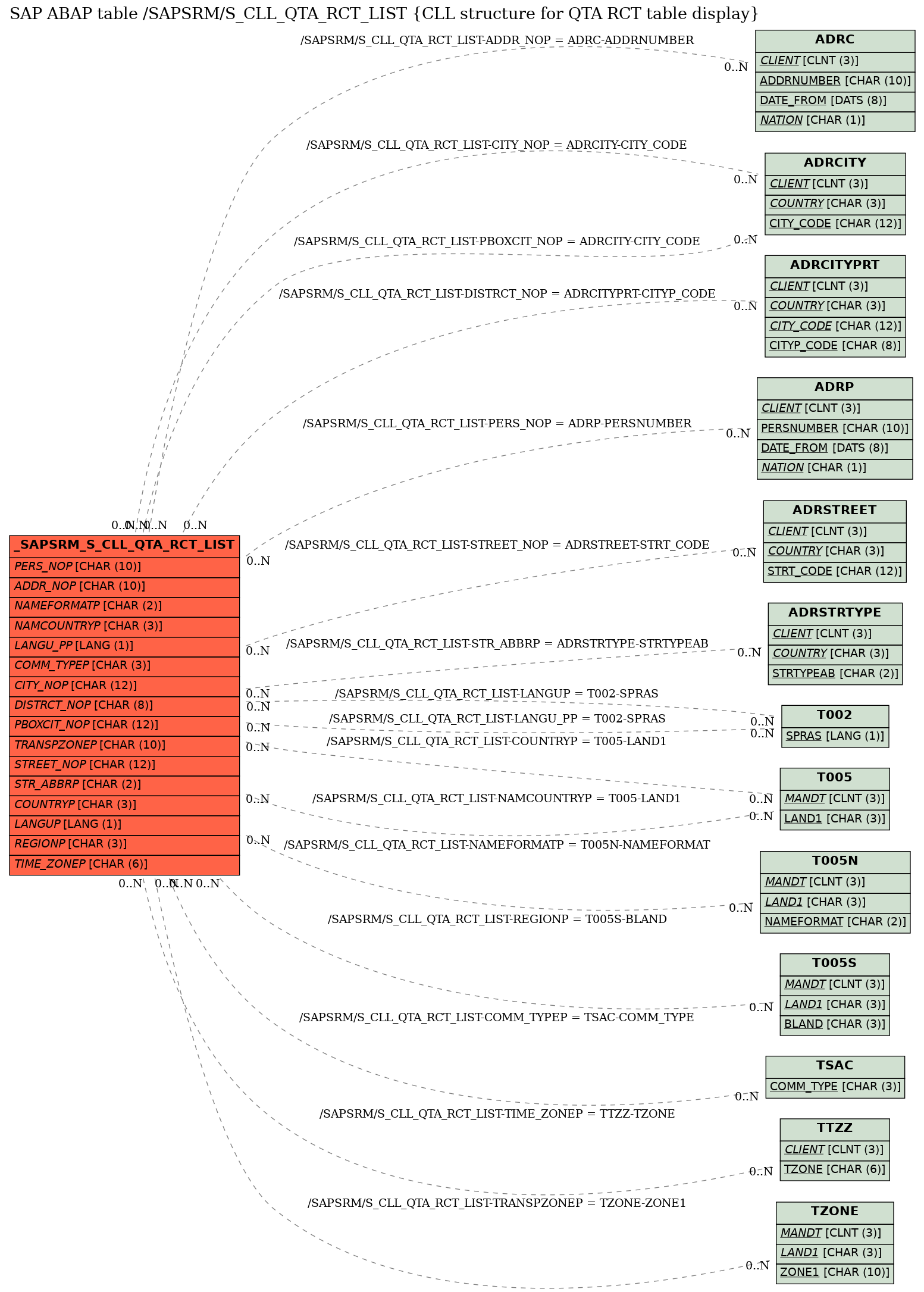 E-R Diagram for table /SAPSRM/S_CLL_QTA_RCT_LIST (CLL structure for QTA RCT table display)