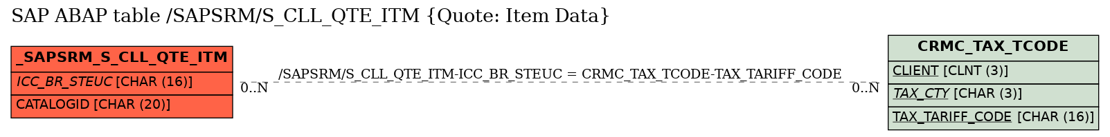E-R Diagram for table /SAPSRM/S_CLL_QTE_ITM (Quote: Item Data)