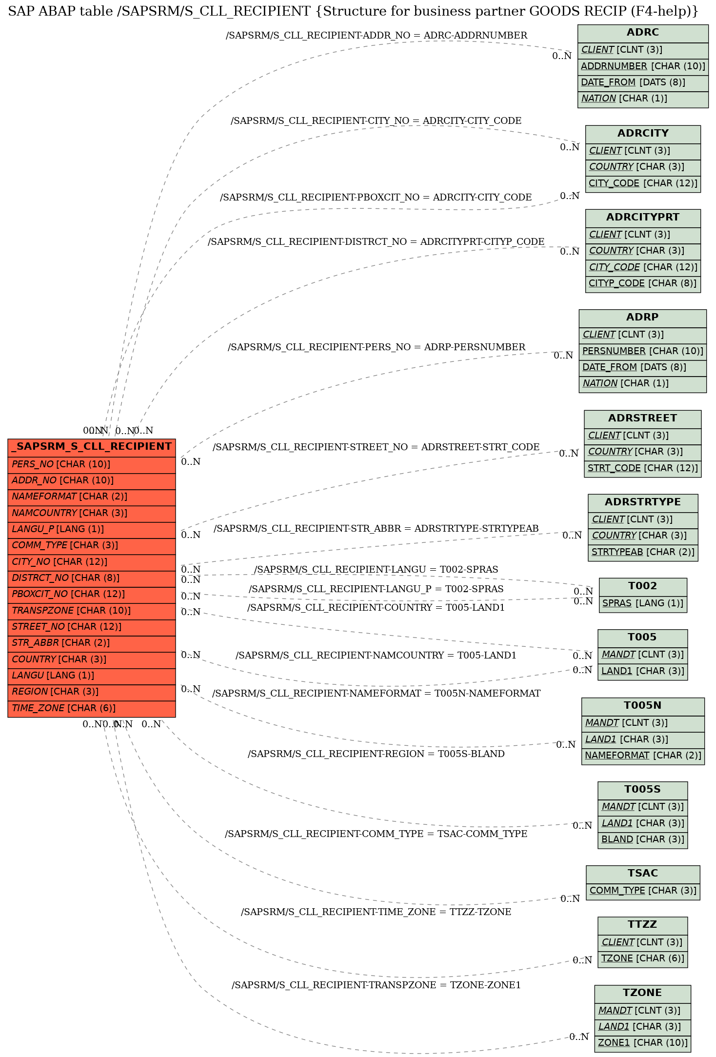 E-R Diagram for table /SAPSRM/S_CLL_RECIPIENT (Structure for business partner GOODS RECIP (F4-help))