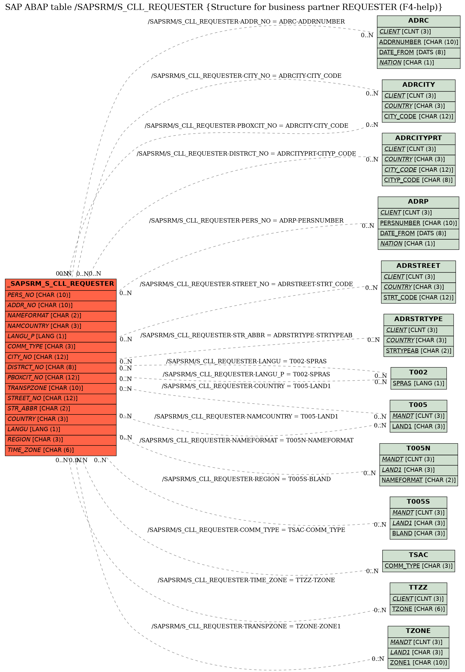 E-R Diagram for table /SAPSRM/S_CLL_REQUESTER (Structure for business partner REQUESTER (F4-help))