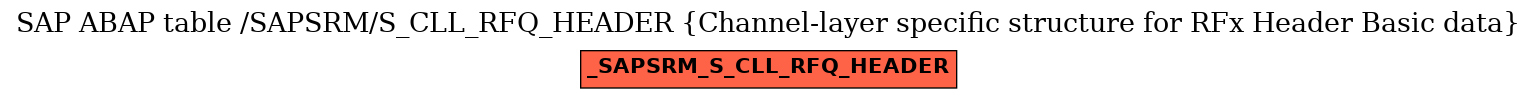 E-R Diagram for table /SAPSRM/S_CLL_RFQ_HEADER (Channel-layer specific structure for RFx Header Basic data)