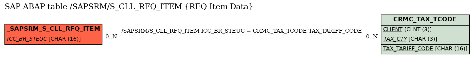 E-R Diagram for table /SAPSRM/S_CLL_RFQ_ITEM (RFQ Item Data)