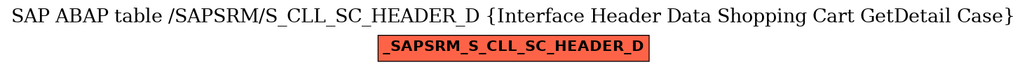 E-R Diagram for table /SAPSRM/S_CLL_SC_HEADER_D (Interface Header Data Shopping Cart GetDetail Case)