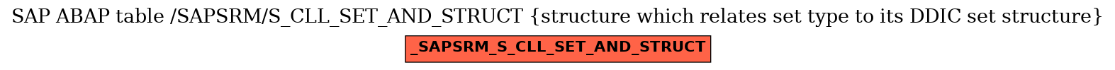 E-R Diagram for table /SAPSRM/S_CLL_SET_AND_STRUCT (structure which relates set type to its DDIC set structure)