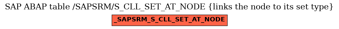 E-R Diagram for table /SAPSRM/S_CLL_SET_AT_NODE (links the node to its set type)