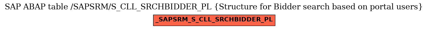 E-R Diagram for table /SAPSRM/S_CLL_SRCHBIDDER_PL (Structure for Bidder search based on portal users)