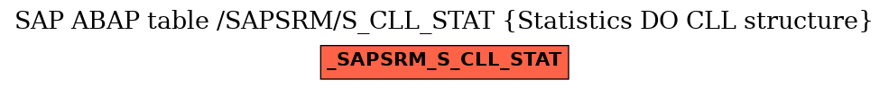 E-R Diagram for table /SAPSRM/S_CLL_STAT (Statistics DO CLL structure)