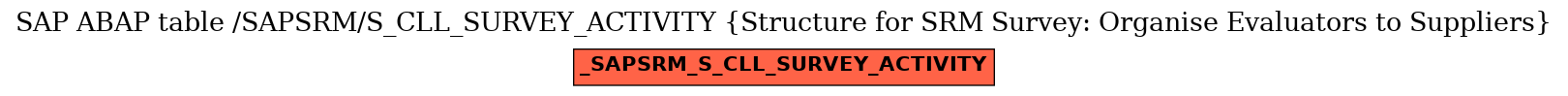 E-R Diagram for table /SAPSRM/S_CLL_SURVEY_ACTIVITY (Structure for SRM Survey: Organise Evaluators to Suppliers)