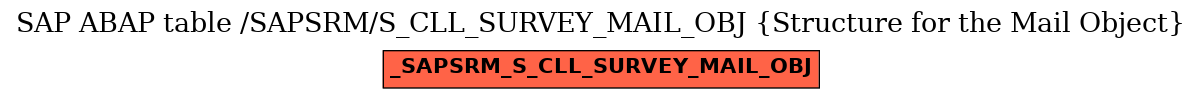E-R Diagram for table /SAPSRM/S_CLL_SURVEY_MAIL_OBJ (Structure for the Mail Object)