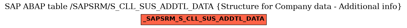 E-R Diagram for table /SAPSRM/S_CLL_SUS_ADDTL_DATA (Structure for Company data - Additional info)