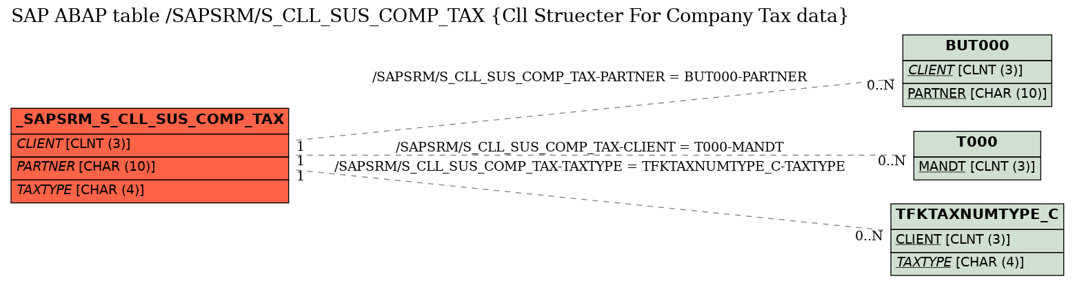 E-R Diagram for table /SAPSRM/S_CLL_SUS_COMP_TAX (Cll Struecter For Company Tax data)