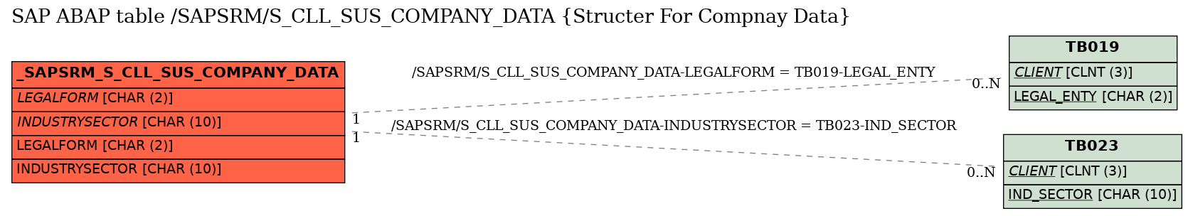 E-R Diagram for table /SAPSRM/S_CLL_SUS_COMPANY_DATA (Structer For Compnay Data)