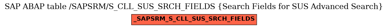 E-R Diagram for table /SAPSRM/S_CLL_SUS_SRCH_FIELDS (Search Fields for SUS Advanced Search)