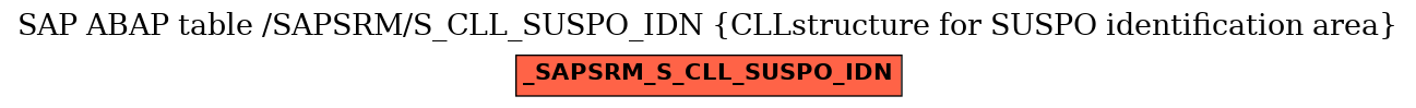 E-R Diagram for table /SAPSRM/S_CLL_SUSPO_IDN (CLLstructure for SUSPO identification area)