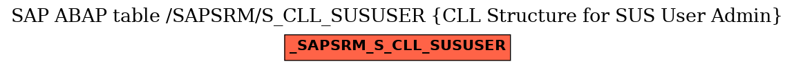 E-R Diagram for table /SAPSRM/S_CLL_SUSUSER (CLL Structure for SUS User Admin)