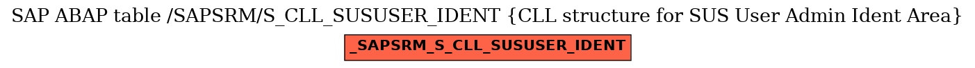 E-R Diagram for table /SAPSRM/S_CLL_SUSUSER_IDENT (CLL structure for SUS User Admin Ident Area)