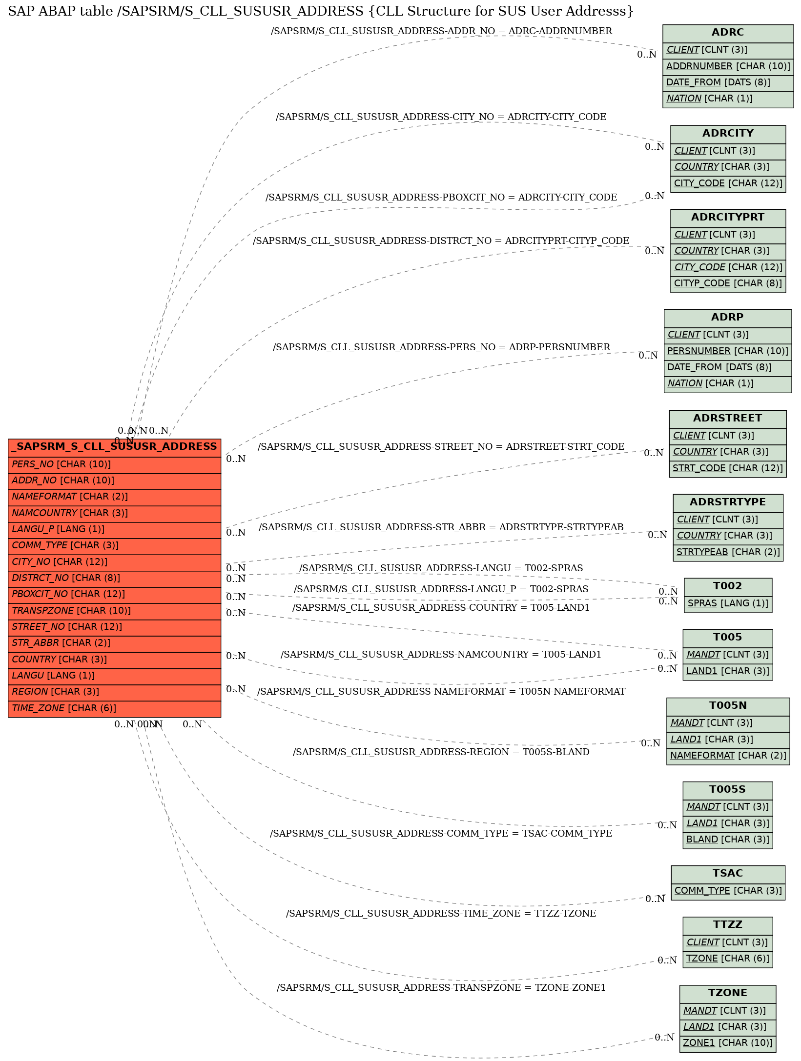 E-R Diagram for table /SAPSRM/S_CLL_SUSUSR_ADDRESS (CLL Structure for SUS User Addresss)