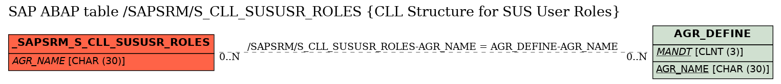 E-R Diagram for table /SAPSRM/S_CLL_SUSUSR_ROLES (CLL Structure for SUS User Roles)