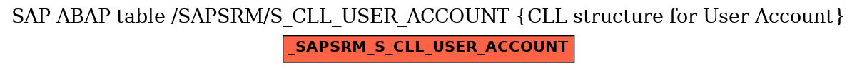 E-R Diagram for table /SAPSRM/S_CLL_USER_ACCOUNT (CLL structure for User Account)