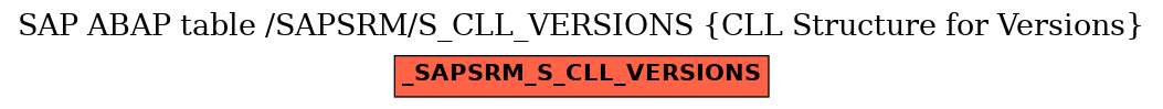 E-R Diagram for table /SAPSRM/S_CLL_VERSIONS (CLL Structure for Versions)