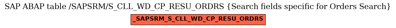 E-R Diagram for table /SAPSRM/S_CLL_WD_CP_RESU_ORDRS (Search fields specific for Orders Search)