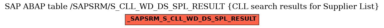 E-R Diagram for table /SAPSRM/S_CLL_WD_DS_SPL_RESULT (CLL search results for Supplier List)