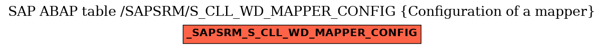 E-R Diagram for table /SAPSRM/S_CLL_WD_MAPPER_CONFIG (Configuration of a mapper)