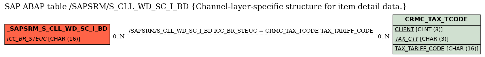 E-R Diagram for table /SAPSRM/S_CLL_WD_SC_I_BD (Channel-layer-specific structure for item detail data.)