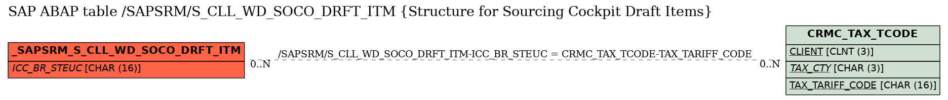 E-R Diagram for table /SAPSRM/S_CLL_WD_SOCO_DRFT_ITM (Structure for Sourcing Cockpit Draft Items)