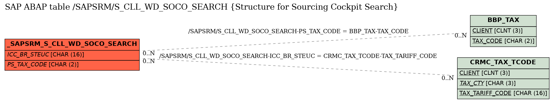 E-R Diagram for table /SAPSRM/S_CLL_WD_SOCO_SEARCH (Structure for Sourcing Cockpit Search)