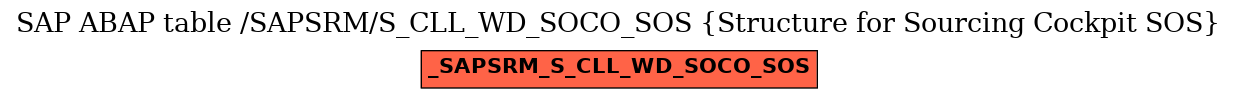 E-R Diagram for table /SAPSRM/S_CLL_WD_SOCO_SOS (Structure for Sourcing Cockpit SOS)